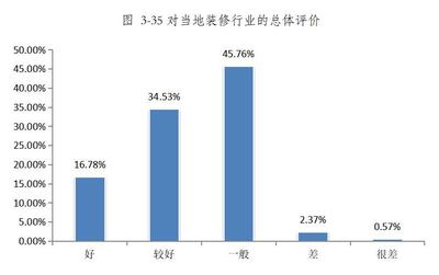青海省家裝行業(yè)消費(fèi)調(diào)查報告