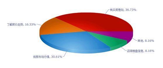 2014春交會調查揭示市場心態 超半數購房者看跌成都房價